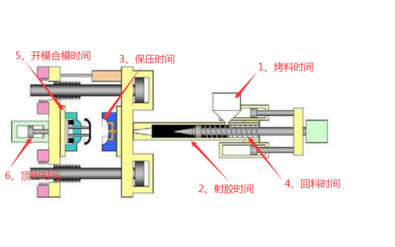 注塑機調(diào)機，到底調(diào)哪些參數(shù)？